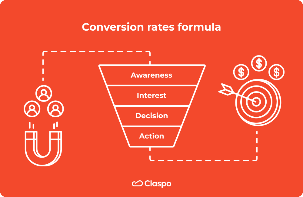 How To Calculate Conversion Rate Formula Claspo io